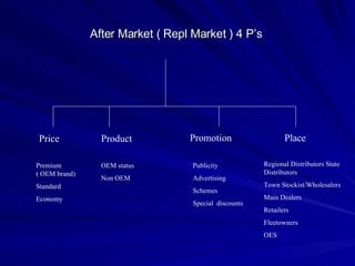 After Market ( Repl Market ) 4 P’s  Price  Product Promotion Place  OEM status  Non OEM Premium  ( OEM brand) Standard  Economy Publicity Advertising  Schemes Special  discounts  Regional Distributors State Distributors  Town Stockist/Wholesalers Main Dealers  Retailers  Fleetowners  OES 