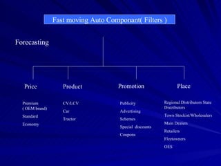 Fast consumable  Price  Product Promotion Place  CV/LCV Car Tractor Premium  ( OEM brand) Standard  Economy Publicity Advertising  Schemes Special  discounts Coupons  Regional Distributors State Distributors  Town Stockist/Wholesalers Main Dealers  Retailers  Fleetowners  OES Fast moving Auto Componant( Filters ) Forecasting  