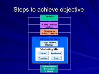Steps to achieve objective  Marketing Strategy Product Promotion Distribution Price Marketing Mix Objective  Comp / market Analysis  Situation or SWOT Analysis Target Market Strategy Implementation Evaluation Control 