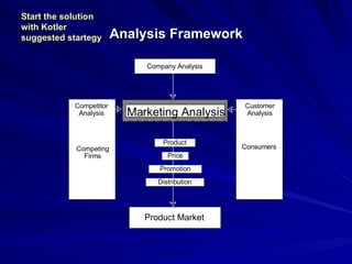 Analysis Framework Product Market Company Analysis Marketing Analysis Product Price Promotion Distribution Start the solution with Kotler suggested startegy  Customer  Analysis Consumers Competitor  Analysis Competing  Firms 