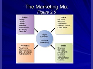 The Marketing Mix Figure 2.5 2 -  