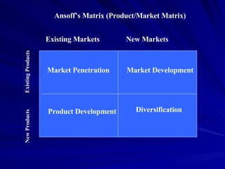 Diversification Market Penetration Market Development Product Development Existing Markets New Markets Existing Products New Products Ansoff’s Matrix (Product/Market Matrix) 