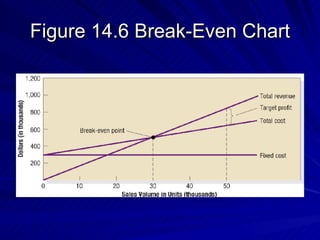 Figure 14.6 Break-Even Chart 