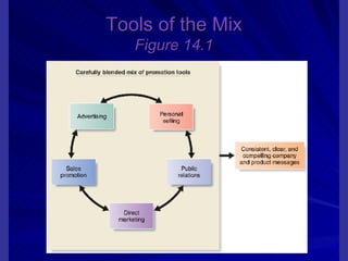 Tools of the Mix Figure 14.1 14 -  