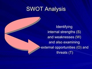 SWOT Analysis Identifying  internal strengths  (S)   and weaknesses  (W)   and also examining  external opportunities  (O)  and threats  (T) 