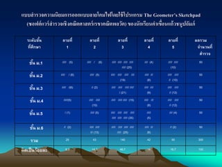แบบสารวจความนิยมการออกแบบลายโคมไฟโดยใช้โปรแกรม The Geometer’s Sketchpad
(ซอฟต์แวร์สารวจเชิงคณิตศาสตร์เรขาคณิตพลวัต) ของนักเรียนคาเขื่อนแก้วชนูปถัมภ์
ระดับชั้น
ที่ศึกษา
ลายที่
1
ลายที่
2
ลายที่
3
ลายที่
4
ลายที่
5
ผลรวม
จานวนที่
สารวจ
ชั้น ม.1 ///// (5) ///// / (6) ///// ///// ///// /////
///// (25)
//// (4) ///// /////
(10)
50
ชั้น ม.2 ///// / (6) ///// (5) ///// ///// ///// ////
(19)
///// ///
(8)
///// /////
// (10)
50
ชั้น ม.3 ///// /(6) // (2) ///// ///// ///// /////
/ (21)
///// ////
(9)
///// /////
// (12)
50
ชั้น ม.4 /////(5) ///// /////
(10)
///// ///// ///// (15) ///// ///
(8)
///// /////
// (12)
50
ชั้น ม.5 / (1) ///// (5) ///// ///// ///// /////
///// ///// ///// (35)
/////
(5)
//// (4) 50
ชั้น ม.6 // (2) ///// /////
/// (13)
///// ///// ///// /////
///// (25)
///// ///
(8)
// (2) 50
รวม 25 43 140 42 50 300
คิดเป็นร้อยละ 8.3 14.3 46.7 14 16.7 100
 