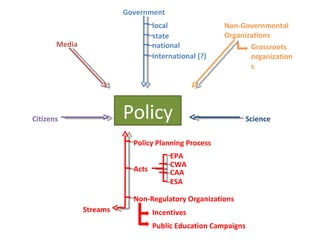 Policy Government Media Citizens Science Non-Governmental Organizations Grassroots organizations Streams Policy Planning Process Acts Non-Regulatory Organizations Incentives Public Education Campaigns local state national international (?) EPA CWA CAA ESA 