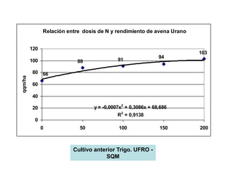 Relación entre dosis de N y rendimiento de avena Urano


         120
                                                                        103
                                                              94
         100                88              91

         80 66
qqm/ha




         60

         40

         20                       y = -0,0007x2 + 0,3086x + 68,686
                                            R2 = 0,9138
          0
               0            50              100               150       200



                          Cultivo anterior Trigo. UFRO -
                                      SQM
 