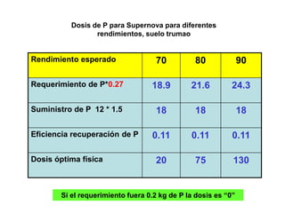 Dosis de P para Supernova para diferentes
                 rendimientos, suelo trumao


Rendimiento esperado               70          80              90

Requerimiento de P*0.27           18.9        21.6         24.3

Suministro de P 12 * 1.5           18          18              18

Eficiencia recuperación de P      0.11        0.11         0.11

Dosis óptima física                20          75          130


       Si el requerimiento fuera 0.2 kg de P la dosis es “0”
 