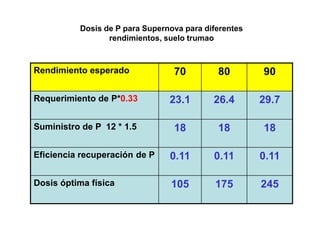 Dosis de P para Supernova para diferentes
                 rendimientos, suelo trumao



Rendimiento esperado             70         80        90

Requerimiento de P*0.33         23.1       26.4       29.7

Suministro de P 12 * 1.5         18         18        18

Eficiencia recuperación de P    0.11       0.11       0.11

Dosis óptima física             105         175       245
 