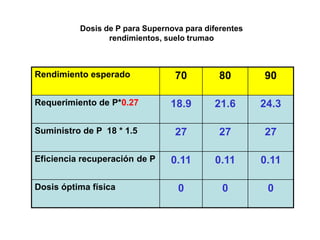 Dosis de P para Supernova para diferentes
                 rendimientos, suelo trumao



Rendimiento esperado             70          80       90

Requerimiento de P*0.27         18.9       21.6       24.3

Suministro de P 18 * 1.5         27          27       27

Eficiencia recuperación de P    0.11       0.11       0.11

Dosis óptima física               0          0         0
 