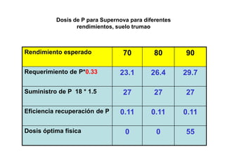 Dosis de P para Supernova para diferentes
                 rendimientos, suelo trumao



Rendimiento esperado             70          80       90

Requerimiento de P*0.33         23.1       26.4       29.7

Suministro de P 18 * 1.5         27          27       27

Eficiencia recuperación de P    0.11       0.11       0.11

Dosis óptima física               0          0        55
 