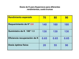 Dosis de K para Supernova para diferentes
                 rendimientos, suelo trumao



Rendimiento esperado             70         80        90

Requerimiento de K* 2.0         140        160        180

Suministro de K 100* 1.3        130        130        130

Eficiencia recuperación de K    0.65       0.65       0.65

Dosis óptima física              20         55        90
 
