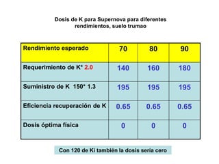 Dosis de K para Supernova para diferentes
                 rendimientos, suelo trumao



Rendimiento esperado              70          80        90

Requerimiento de K* 2.0           140        160        180

Suministro de K 150* 1.3          195        195        195

Eficiencia recuperación de K     0.65        0.65       0.65

Dosis óptima física                0           0         0


            Con 120 de Ki también la dosis sería cero
 