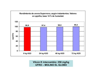 Rendimiento de avena Supernova, según tratamientos. Valores
                            en qqm/ha, base 14 % de humedad.

         120

                     96,9            97,4             98,0             99,4
         100

          80
qqm/ha




          60

          40

          20

           0
                  0 kg K2O         24 kg K2O        48 kg K2O       72 kg K2O



                             Vilcún K intercambio: 258 mg/kg
                               UFRO – MOLINO EL GLOBO
 