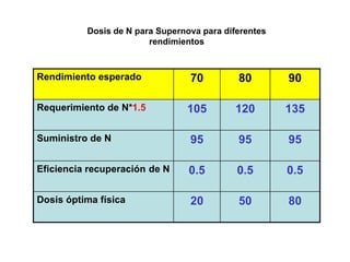 Dosis de N para Supernova para diferentes
                        rendimientos



Rendimiento esperado             70         80        90

Requerimiento de N*1.5          105        120        135

Suministro de N                  95         95        95

Eficiencia recuperación de N     0.5        0.5       0.5

Dosis óptima física              20         50        80
 