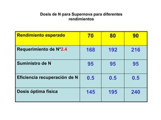 Dosis de N para Supernova para diferentes
                        rendimientos



Rendimiento esperado             70         80        90

Requerimiento de N*2.4          168        192        216

Suministro de N                  95         95        95

Eficiencia recuperación de N     0.5        0.5       0.5

Dosis óptima física             145        195        240
 