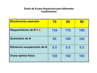 Dosis de N para Supernova para diferentes
                        rendimientos



Rendimiento esperado             70         80        90

Requerimiento de N*2.2          154        176        198

Suministro de N                  95        100        105

Eficiencia recuperación de N     0.5        0.5       0.5

Dosis óptima física             120        150        185
 