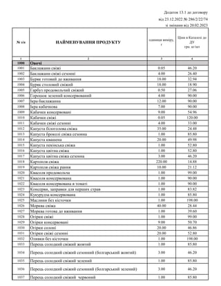 1 2 3 4
1000 Овочі
1001 Баклажани свіжі 0.05 46.20
1002 Баклажани свіжі сезонні 4.00 26.40
1003 Буряк готовий до вживання 18.00 32.94
1004 Буряк столовий свіжий 18.00 18.90
1005 Гарбуз продовольчий свіжий 0.50 27.06
1006 Горошок зелений консервований 4.00 90.00
1007 Ікра баклажанна 12.00 90.00
1008 Ікра кабачкова 7.00 90.00
1009 Кабачки консервовані 9.00 54.96
1010 Кабачки свіжі 0.05 120.00
1011 Кабачки свіжі сезонні 4.00 33.00
1012 Капуста білоголова свіжа 35.00 24.48
1013 Капуста броколі свіжа сезонна 1.00 85.80
1014 Капуста квашена 20.00 49.98
1015 Капуста пекінська свіжа 1.00 52.80
1016 Капуста цвітна свіжа 1.00 52.80
1017 Капуста цвітна свіжа сезонна 3.00 46.20
1018 Картопля свіжа 220.00 14.88
1019 Картопля свіжа рання 10.00 21.12
1020 Квасоля продовольча 1.00 99.00
1021 Квасоля консервована 1.00 90.00
1022 Квасоля консервована в томаті 1.00 90.00
1023 Консерви, заправки для перших страв 1.00 83.82
1024 Кукурудза консервована 1.00 85.80
1025 Маслини без кісточки 1.00 198.00
1026 Морква свіжа 40.00 28.44
1027 Морква готова до вживання 1.00 39.60
1028 Огірки свіжі 1.00 99.00
1029 Огірки консервовані 9.00 50.70
1030 Огірки солоні 20.00 46.86
1031 Огірки свіжі сезонні 20.00 52.80
1032 Оливки без кісточки 1.00 198.00
1033 Перець солодкий свіжий жовтий 1.00 85.80
1034 Перець солодкий свіжий сезонний (болгарський жовтий) 3.00 46.20
1035 Перець солодкий свіжий зелений 1.00 85.80
1036 Перець солодкий свіжий сезонний (болгарський зелений) 3.00 46.20
1037 Перець солодкий свіжий червоний 1.00 85.80
одиниця виміру,
г
НАЙМЕНУВАННЯ ПРОДУКТУ
№ з/п
Ціни в Каталозі до
ДУ
грн. кг/шт
Додаток 13.1 до договору
від 23.12.2022 № 286/2/22/74
зі змінами від 20.02.2023
 