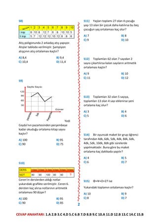 CEVAP ANAHTARI: 1.A 2.B 3.C 4.D 5.C 6.B 7.D 8.B 9.C 10.A 11.D 12.B 13.C 14.C 15.B
S8)
Atış poligonunda 2 arkadaş atış yapıyor.
Atışlar tabloda verilmiştir. Şampiyon
atışçının atış ortalaması kaçtır?
A) 8,4 B) 9,4
C) 10,4 D) 11,4
S9)
Yedi
Ceyda’nın pazartesinden perşembeye
kadar okuduğu ortalama kitap sayısı
kaçtır?
A) 100 B) 95
C) 90 D) 75
S10)
Ceren’in derslerden aldığı notlar
yukarıdaki grafikte verilmiştir. Ceren 6.
dersten kaç alırsa notlarının aritmetik
ortalaması 90 düşer?
A) 100 B) 95
C) 90 D) 85
S11) Yaşları toplamı 27 olan 4 çocuğa
yaşı 13 olan bir çocuk daha katılırsa bu beş
çocuğun yaş ortalaması kaç olur?
A) 7 B) 8
C) 9 D) 10
S12) Toplamları 62 olan 7 sayıdan 2
sayısı çıkartılırsa kalan sayıların aritmetik
ortalaması kaçtır?
A) 9 B) 10
C) 11 D) 12
S13) Toplamları 32 olan 5 sayıya,
toplamları 13 olan 4 sayı eklenirse yeni
ortalama kaç olur?
A) 3 B) 4
C) 5 D) 6
S14) Bir oyuncak maket bir grup öğrenci
tarafından 4dk, 6dk, 5dk, 4dk, 8dk, 6dk,
4dk, 5dk, 10dk, 8dk gibi sürelerde
yapılmaktadır. Buna göre bu maket
ortalama kaç dakikada yapılır?
A) 4 B) 5
C) 6 D) 7
S15) Φ+Ψ+Ω=27 ise
Yukarıdaki toplamın ortalaması kaçtır?
A) 10 B) 9
C) 8 D) 7
2
 