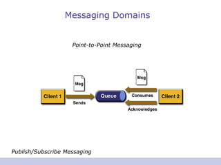 Messaging Domains
Publish/Subscribe Messaging
Point-to-Point Messaging
 