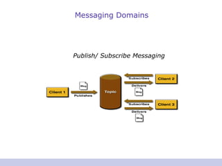 Messaging Domains
Publish/ Subscribe Messaging
 