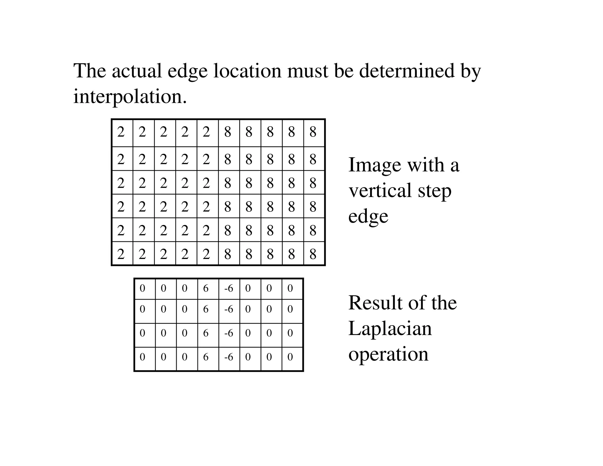 The actual edge location must be determined by
interpolation.
    2 2 2 2 2 8 8 8 8 8
    2 2 2 2 2 8 8 8 8 8                 Image with a
    2 2 2 2 2 8 8 8 8 8
                                        vertical step
    2 2 2 2 2 8 8 8 8 8
                                        edge
    2 2 2 2 2 8 8 8 8 8
    2 2 2 2 2 8 8 8 8 8

       0   0   0   6   -6   0   0   0
       0   0   0   6   -6   0   0   0   Result of the
       0   0   0   6   -6   0   0   0   Laplacian
       0   0   0   6   -6   0   0   0   operation
 