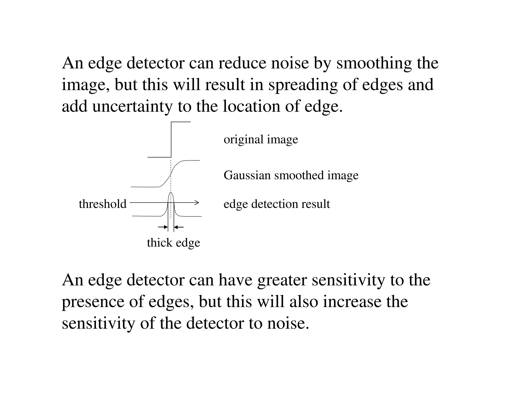 An edge detector can reduce noise by smoothing the
image, but this will result in spreading of edges and
add uncertainty to the location of edge.
                            original image

          I
                            Gaussian smoothed image

  threshold
          I’                edge detection result

          I
          ”
               thick edge


An edge detector can have greater sensitivity to the
presence of edges, but this will also increase the
sensitivity of the detector to noise.
 