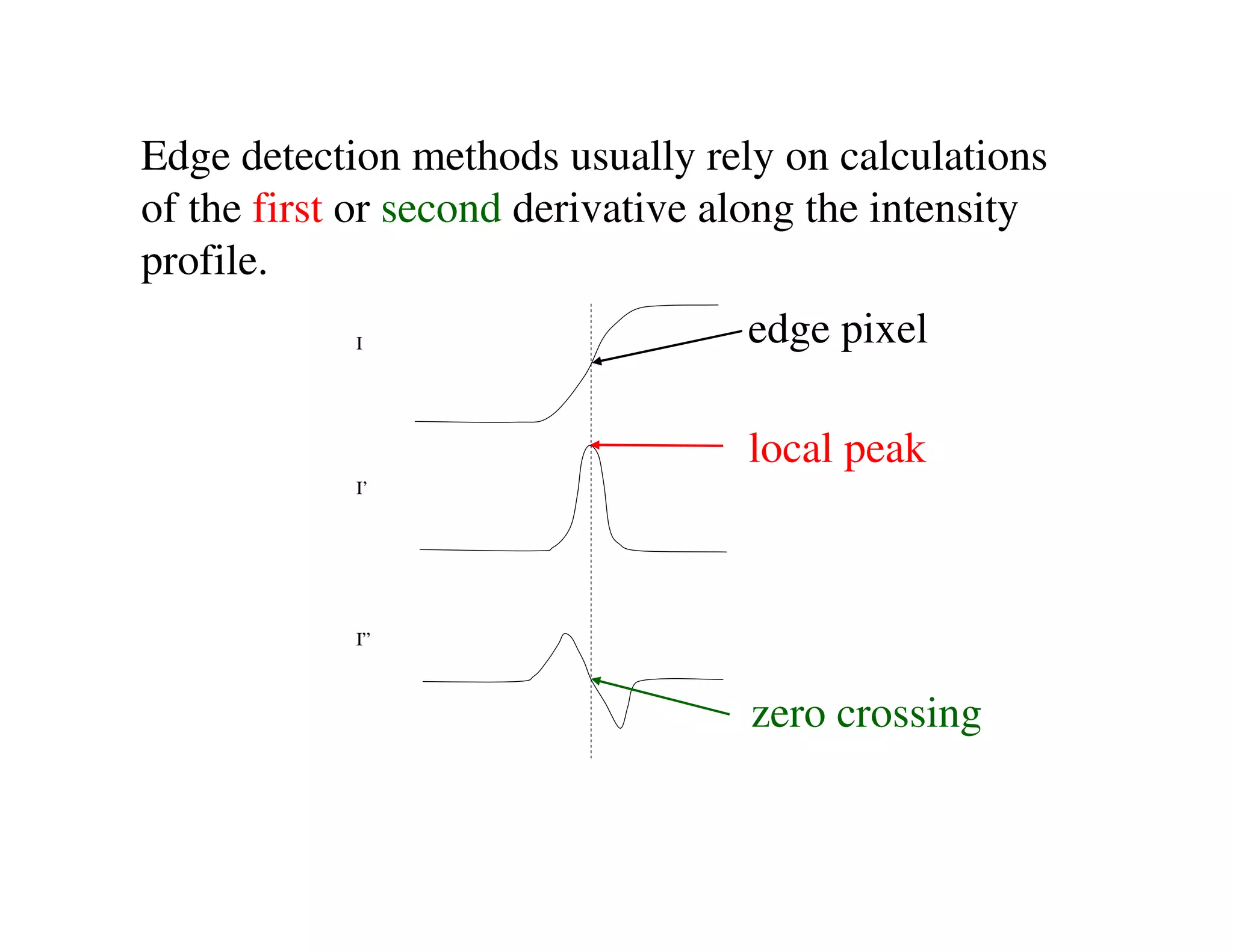 Edge detection methods usually rely on calculations
of the first or second derivative along the intensity
profile.
            I                      edge pixel

                                   local peak
            I’




            I”



                                   zero crossing
 