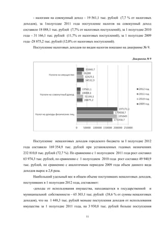 - налогами на совокупный доход – 19 561,1 тыс. рублей (7,7 % от налоговых
доходов), за 1полугодие 2011 года поступление налогов на совокупный доход
составило 18 088,1 тыс. рублей (7,7% от налоговых поступлений), за 1 полугодие 2010
года – 31 166,1 тыс. рублей (11,7% от налоговых поступлений), за 1 полугодие 2009
года -28 875,2 тыс. рублей (12,0% от налоговых поступлений).
      Поступление налоговых доходов по видам налогов показано на диаграмме № 9.


                                                                      Диаграмма № 9




      Поступление неналоговых доходов городского бюджета за I полугодие 2012
года составило 169 354,9 тыс. рублей при установленных годовых назначениях
232 810,8 тыс. рублей (72,7 %). По сравнению с 1 полугодием 2011 года рост составил
63 974,3 тыс. рублей, по сравнению с 1 полугодием 2010 года рост составил 49 940,9
тыс. рублей, по сравнению с аналогичным периодом 2009 года объем данного вида
доходов вырос в 2,8 раза.
      Наибольший удельный вес в общем объеме поступивших неналоговых доходов,
поступивших в 1 полугодии 2012 года, составляют:
      -доходы от использования имущества, находящегося в государственной         и
муниципальной собственности – 65 303,1 тыс. рублей (38,6 % от суммы неналоговых
доходов), что на 1 448,3 тыс. рублей меньше поступления доходов от использования
имущества за 1 полугодие 2011 года, на 3 930,8 тыс. рублей больше поступления

                                         11
 
