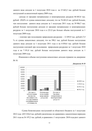 данного вида доходов за 1 полугодие 2010 года и на 15 663,2 тыс. рублей больше
поступлений за аналогичный период 2009 года;
        -доходы от продажи материальных и нематериальных ресурсов 86 043,8 тыс.
рублей (50,8% от суммы неналоговых доходов), что на 76 681,0 тыс. рублей больше,
чем поступление данного вида доходов за 1 полугодие 2011 года, на 39 906,7 тыс.
рублей больше поступления доходов от продажи материальных и нематериальных
ресурсов за 1 полугодие 2010 года и в 221,9 раз больше объема поступлений за 1
полугодие 2009 года;
        - платежи при пользовании природными ресурсами – 12 695,9 тыс. рублей (7,5
% от суммы неналоговых доходов), что на 590,1 тыс. рублей больше поступления
данного вида доходов за 1 полугодие 2011 года и на 6 030,4 тыс. рублей больше
поступления платежей при пользовании природными ресурсами за 1 полугодие 2010
года и на 7 191,0 тыс. рублей больше поступления данного вида доходов за 1
полугодие 2009 года.
        Изменения в объеме поступления неналоговых доходов отражено на диаграмме
№ 10.
                                                                     Диаграмма № 10




           Сумма безвозмездных поступлений из областного бюджета за 1 полугодие
2012 года (433 224,4 тыс. рублей) увеличилась по сравнению с аналогичным периодом
2011 года на 36 197,2 тыс. рублей, в сравнении с 1 полугодием 2010 года рост данного

                                         12
 