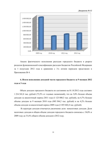 Диаграмма № 12




      Анализ фактического исполнения расходов городского бюджета в разрезе
разделов функциональной классификации расходов бюджетов Российской Федерации
за 1 полугодие 2012 года в сравнении с 3-х летним периодом представлен в
Приложении № 4.


      6. Итоги исполнения доходной части городского бюджета за 9 месяцев 2012
года и 3 года


      Объем доходов городского бюджета по состоянию на 01.10.2012 года составил
1 216 541,8 тыс. рублей (73,5% от годовых назначений), что на 3,0% больше объема
доходов за аналогичный период 2011 года (1 123 800,3 тыс. рублей), на 6,7% больше
объема доходов за 9 месяцев 2010 года (985 304,2 тыс. рублей) и на 4,2% больше
объема доходов за аналогичный период 2009 года (1 055 602,4 тыс. рублей).
       В структуре доходов отмечается увеличение доли неналоговых доходов. Доля
налоговых доходов в общем объеме доходов городского бюджета снизилась с 34,0% в
2009 году до 31,6% общего объема доходов в 2012 году.




                                         14
 