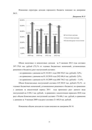 Изменение структуры доходов городского бюджета показано на диаграмме
№13.
                                                                       Диаграмма № 13




       Объем налоговых и неналоговых доходов за 9 месяцев 2012 года составил
597 179,6 тыс. рублей (75,1% от годовых бюджетных назначений, установленных
решением о бюджете), рост поступлений составил:
       - по сравнению с данными на 01.10.2011 года (506 934,5 тыс. рублей)- 3,0%;
       - по сравнению с данными на 01.10.2010 года (542 686,4 тыс. рублей)- 2,8%;
       - по сравнению с данными на 01.10.2009 года (460 744,3 тыс. рублей) – 11,4%.
       Объем безвозмездных поступлений составил 619 303,9 тыс. рублей (72,1% от
годовых бюджетных назначений, установленных решением о бюджете), по сравнению
с данными за аналогичный период 2011           года произошел рост данного вида
поступлений на 2 438,1 тыс. рублей, в сравнении с аналогичным периодом 2010 года
рост объема безвозмездных поступлений составил 176 686,1 тыс. рублей, в сравнении
с данными за 9 месяцев 2009 года рост составил 21 445,8 тыс. рублей.


       Изменение объема доходов по годам показано на диаграмме № 14.




                                          15
 