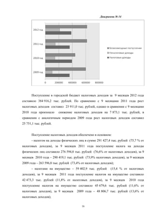 Диаграмма № 14




      Поступление в городской бюджет налоговых доходов за 9 месяцев 2012 года
составило 384 916,2 тыс. рублей. По сравнению с 9 месяцами 2011 года рост
налоговых доходов составил 23 911,0 тыс. рублей, однако в сравнении с 9 месяцами
2010 года произошло      снижение налоговых доходов на 7 873,1 тыс. рублей, в
сравнении с аналогичным периодом 2009 года рост налоговых доходов составил
25 751,1 тыс. рублей.


      Поступление налоговых доходов обеспечено в основном:
      - налогом на доходы физических лиц в сумме 291 427,4 тыс. рублей (75,7 % от
налоговых доходов), за 9 месяцев 2011 года поступление налога на доходы
физических лиц составило 276 594,8 тыс. рублей (76,6% от налоговых доходов), за 9
месяцев 2010 года – 290 419,1 тыс. рублей (73,9% налоговых доходов), за 9 месяцев
2009 года – 263 596,8 тыс. рублей (73,4% от налоговых доходов);
      - налогами на имущество – 59 402,9 тыс. рублей        (15,4 % от налоговых
доходов), за 9 месяцев   2011 года поступление налогов на имущество составило
42 473,3 тыс. рублей (11,8% от налоговых доходов), за 9 месяцев        2010 года
поступление налогов на имущество составило 45 679,6 тыс. рублей (11,6% от
налоговых доходов), за 9 месяцев     2009 года – 48 806,7 тыс. рублей (13,6% от
налоговых доходов);

                                         16
 