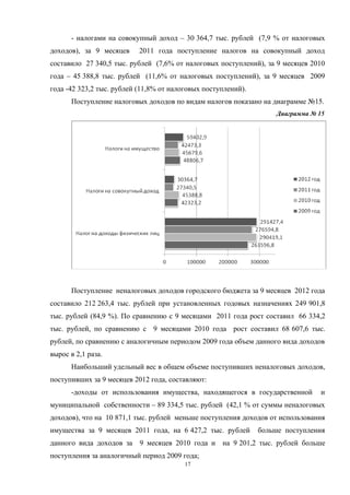 - налогами на совокупный доход – 30 364,7 тыс. рублей (7,9 % от налоговых
доходов), за 9 месяцев     2011 года поступление налогов на совокупный доход
составило 27 340,5 тыс. рублей (7,6% от налоговых поступлений), за 9 месяцев 2010
года – 45 388,8 тыс. рублей (11,6% от налоговых поступлений), за 9 месяцев 2009
года -42 323,2 тыс. рублей (11,8% от налоговых поступлений).
      Поступление налоговых доходов по видам налогов показано на диаграмме №15.
                                                                    Диаграмма № 15




      Поступление неналоговых доходов городского бюджета за 9 месяцев 2012 года
составило 212 263,4 тыс. рублей при установленных годовых назначениях 249 901,8
тыс. рублей (84,9 %). По сравнению с 9 месяцами 2011 года рост составил 66 334,2
тыс. рублей, по сравнению с 9 месяцами 2010 года рост составил 68 607,6 тыс.
рублей, по сравнению с аналогичным периодом 2009 года объем данного вида доходов
вырос в 2,1 раза.
      Наибольший удельный вес в общем объеме поступивших неналоговых доходов,
поступивших за 9 месяцев 2012 года, составляют:
      -доходы от использования имущества, находящегося в государственной        и
муниципальной собственности – 89 334,5 тыс. рублей (42,1 % от суммы неналоговых
доходов), что на 10 871,1 тыс. рублей меньше поступления доходов от использования
имущества за 9 месяцев 2011 года, на 6 427,2 тыс. рублей       больше поступления
данного вида доходов за 9 месяцев 2010 года и на 9 201,2 тыс. рублей больше
поступления за аналогичный период 2009 года;
                                         17
 