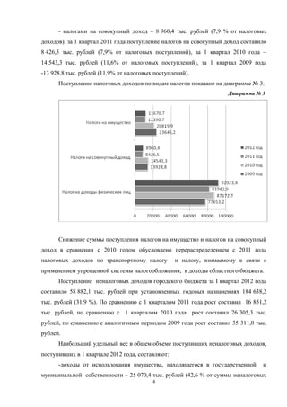 - налогами на совокупный доход – 8 960,4 тыс. рублей (7,9 % от налоговых
доходов), за 1 квартал 2011 года поступление налогов на совокупный доход составило
8 426,5 тыс. рублей (7,9% от налоговых поступлений), за 1 квартал 2010 года –
14 543,3 тыс. рублей (11,6% от налоговых поступлений), за 1 квартал 2009 года
-13 928,8 тыс. рублей (11,9% от налоговых поступлений).
      Поступление налоговых доходов по видам налогов показано на диаграмме № 3.
                                                                    Диаграмма № 3




      Снижение суммы поступления налогов на имущество и налогов на совокупный
доход в сравнении с 2010 годом обусловлено перераспределением с 2011 года
налоговых доходов по транспортному налогу         и налогу, взимаемому в связи с
применением упрощенной системы налогообложения, в доходы областного бюджета.
      Поступление неналоговых доходов городского бюджета за I квартал 2012 года
составило 58 882,1 тыс. рублей при установленных годовых назначениях 184 638,2
тыс. рублей (31,9 %). По сравнению с 1 кварталом 2011 года рост составил 16 851,2
тыс. рублей, по сравнению с 1 кварталом 2010 года рост составил 26 305,3 тыс.
рублей, по сравнению с аналогичным периодом 2009 года рост составил 35 311,0 тыс.
рублей.
      Наибольший удельный вес в общем объеме поступивших неналоговых доходов,
поступивших в 1 квартале 2012 года, составляют:
      -доходы от использования имущества, находящегося в государственной        и
муниципальной собственности – 25 070,4 тыс. рублей (42,6 % от суммы неналоговых
                                         4
 