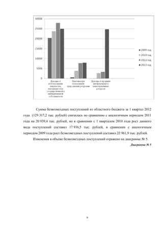 Сумма безвозмездных поступлений из областного бюджета за 1 квартал 2012
года (129 317,2 тыс. рублей) снизилась по сравнению с аналогичным периодом 2011
года на 20 939,4 тыс. рублей, но в сравнении с 1 кварталом 2010 года рост данного
вида поступлений составил 17 936,5 тыс. рублей, в сравнении с аналогичным
периодом 2009 года рост безвозмездных поступлений составил 22 961,9 тыс. рублей.
      Изменения в объеме безвозмездных поступлений отражено на диаграмме № 5.
                                                                    Диаграмма № 5




                                        6
 