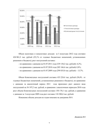 Объем налоговых и неналоговых доходов за I полугодие 2012 года составил
424 961,5 тыс. рублей (55,1% от годовых бюджетных назначений, установленных
решением о бюджете), рост поступлений составил:
      - по сравнению с данными на 01.07.2011 года (339 138,2 тыс. рублей)- 6,3%;
      - по сравнению с данными на 01.07.2010 года (385 166,6 тыс. рублей)-3,8%;
      - по сравнению с данными на 01.07.2009 года (299 835,0 тыс. рублей) – 13,7%.


      Объем безвозмездных поступлений составил 433 224,4 тыс. рублей (50,4% от
годовых бюджетных назначений, установленных решением о бюджете), по сравнению
с данными за аналогичный период 2011          года произошел рост данного вида
поступлений на 36 197,2 тыс. рублей, в сравнении с аналогичным периодом 2010 года
рост объема безвозмездных поступлений составил 150 178,1 тыс. рублей, в сравнении
с данными за I полугодие 2009 года рост составил 118 300,4 тыс. рублей.
      Изменение объема доходов по годам показано на диаграмме № 8.




                                                                          Диаграмма № 8


                                         9
 