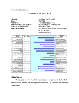 APLICACIÓN DE LA PRUEBA.
EVALUACION DE LOS RESUELTADOS.
NOMBRE : ANTONIO RAFAEL LOPEZ
EDAD : 38 AÑOS
PROFECION : CORREDOR DE SEGUROS
PROPÓSITO DE LA EVALUACIÓN : DIAGNOSTICO DE COMPETENCIAS
FECHA DE LA EVALUACIÓN : DICIEMBRE 2018
PRUEBAS APLICADAS : Cuestionario Factorial de la Personalidad (16
PF) de R.B Cattell
Análisis grafológico
BAJA PUNTUACION
(DE 1 A 3)
Valores de
perfil
Valores
obtenidos
ALTA PUNTUACION
(DE 8 A 10)
A RESERVADO, DISCRETO, CRITICO,
APARTADO, INFLEXIBLE (Soliloquia)
6
7
EXPRESIVO, AFECTUSO,
COMPLACIENTE PARTICIPANTE
(sociabilidad)
B MENOS INTELIGENTE,
PENSAMIENTO CONCRETO (baja cap.
Mental escolar)
7
4
MAS INTELIGENTE, PENSAMIENTO
ABSTRACTO BRILLANTE (alta capacidad
mental escolar)
C AFECTADO POR LOS
SENTIMIENTOS, MENOR
ESTABILIDAD EMOCIONAL,
6
9
EMOCIONALMENTE ESTABLE, MADURO,
SE ENFRENTA A LA REALIDAD (fuerza
superior del yo)
E SUMISO, INDULGENTE, OBEDIENTE,
DOCIL, SERVICIAL (sumusión)
6
6
AFIRMATIVO, AGRESIVO, TERCO,
COMPETITIVO (Dominante)
F SOBRIO, TACITURNO, SERIO
(Retraimiento)
8
5
DESPREOCUPADO, ENTUSIASTA
(Impetuosidad)
G ACTIVO, DESACATA LAS REGLAS
(Superego débil)
8
9
ESCRUPULOSO, PERSISTENTE,
MORALISTA, JUICIOSO. (Superego fuerte)
H RECATADO TIMIDO, REPRIMIDO
(Timidez)
8
8
AVENTURADO, DESHINIBIDO, GUSTO
POR CONOCER GENTE (Audacia)
I CALCULADOR CONFIADO EN SI
MISMO, REALISTA (Severidad)
5
3
AFECTUSO, SENSITIVO, DEPENDIENTE,
SOBREPROTEGIDO (Sensibilidad
emocional)
L CONFIADO, ACEPTA CONDICIONES
(Confianza)
5
2
DESCONFIADO, SUSPICAZ
(desconfianza)
M PRACTICO, TIENE
PREOCUPACIONES REALES
(Objetividad)
5
5
IMAGINATIVO, BOHEMIO, DISTRAIDO
(Subjetividad)
N INGENUO, SIN PRETENCIONES,
SINCERO PERO SOCIALMENTE
TORPE (Ingenuidad)
7
6
ASTUTO, CULTIVADO, SOCIALMENTE
CONCIENTE (Astuci)
O SEGURO DE SÍ MISMO, APACIBLE,
SEGURO COMPLACEINTE SERENO
(Adecuación Serena)
5
2
APREHENSIVO, AUTORECRIMINANTE,
INSEGURO, PREOCUPADO (Propensión a
la culpabilidad)
Q1 CONSERVADOR, RESPETUOSO DE
LAS IDEAS ESTABLECIDAS
(Conservadurismo)
4
5
EXPERIMENTADOR, LIBERAL,
PENSAMIENTO, LIBRE (Radicalismo)
Q2 DEPENDIENTE DEL GRUPO, SE
"ADHIERE" Y ES UN SEGUIDOR
EJEMPLAR (Dependencia Grupal)
6
7
AUTOSUFICIENTE, RICO EN
RECURSOS. PREFIERE SUS PROPIAS
DECISIONES (Autosuficiente)
Q3 INCONTROLADO, FLOJO, SIGUE SUS
PROPIOS IMPULSOS, INDIFERENTE
A LAS RGLAS (Indiferencia)
6
7
CONTROLADO, FIRME FUERZA DE
VOLUNTAD, ESCRUPULOSO
SOCIALMENTE COMPULSIVO (Control)
Q4 RELAJADO, TRAQUILIDAD, NO
FRUSTRADO, SERENO (Tranquilidad)
5
4
TENSO, FRUSTRADO, IMPULSIVO,
SOBREEXITADO (Tensión)
4
7
7
5
2
6
5
2
3
8
9
5
6
9
4
7
012345678910
RESULTADOS:
De acuerdo con los resultados obtenidos en la aplicación de los test y
efectuados los análisis de convergencia respectivos, se obtienen las siguientes
conclusiones:
 