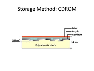 Storage Method: CDROM
