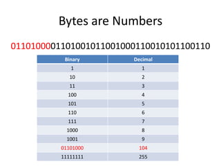 Bytes are Numbers0110100001101001011001000110010101100110