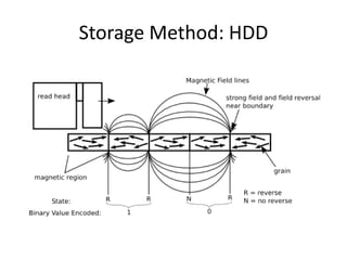 Storage Method: HDD