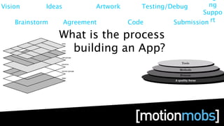 Vision       Ideas           Artwork      Testing/Debug       ng
                                                            Suppo
    Brainstorm       Agreement         Code        Submission rt

                 What is the process
                 of building an App?
 