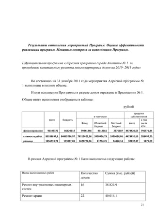 Результаты выполнения мероприятий Программ. Оценка эффективности
реализации программ. Механизм контроля за исполнением Программ.


I.Муниципальная программа «Адресная программа города Апатиты № 1 по
проведению капитального ремонта многоквартирных домов на 2010- 2011 годы»


     По состоянию на 31 декабря 2011 года мероприятия Адресной программы №
1 выполнены в полном объеме.

      Итоги исполнения Программы в разрезе домов отражены в Приложении № 1.

Общие итоги исполнения отображены в таблице:

                                                                                      рублей
                                                                                             средства
                                                           в том числе                    собственников
                    всего       бюджеты                                                            в том
                                                Фонд       Областной     Местный         всего     числе
                                                           бюджет        бюджет                    КУИ
финансирование     91195372      86629114      79941346       4012661      2675107     4473420,63   795371,84

стоимость работ   89338637,6   84865216,97   78313621,96   3930956,79    2620638,86    4473420,63   789492,75
разница           1856733,78     173897,03    1627724,06     81704,21      54468,14      92837,37     5879,09




    В рамках Адресной программы № 1 были выполнены следующие работы:



Виды выполненных работ                         Количество           Сумма (тыс. рублей)
                                               домов

Ремонт внутридомовых инженерных                16                   38 824,9
систем

Ремонт крыш                                    22                   40 014,1

                                                                                                    21
 