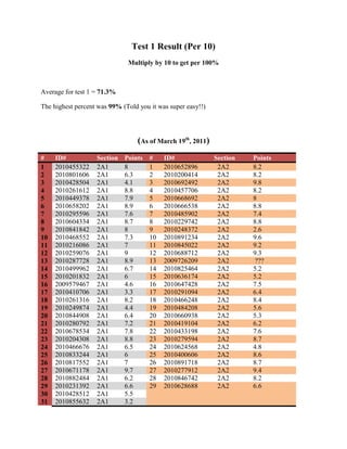 Test 1 Result (Per 10)<br />Multiply by 10 to get per 100%<br />Average for test 1 = 71.3%<br />The highest percent was 99% (Told you it was super easy!!)<br />(As of March 19th, 2011)<br />#ID#SectionPoints #ID#SectionPoints 120104553222A18120106528962A28.2220108016062A16.3220102004142A28.2320104285042A14.1320106924922A29.8420102616122A18.8420104577062A28.2520104493782A17.9520106686922A28620106582022A18.9620106665382A28.8720102955962A17.6720104859022A27.4820106043342A18.7820102297422A28.8920108418422A18920102483722A22.61020104685522A17.31020108912342A29.61120102160862A171120108450222A29.21220102590762A191220106887122A29.31320102877282A18.91320097262092A2 ???1420104999622A16.71420108254642A25.21520102018322A161520106361742A25.21620095794672A14.61620106474282A27.51720104107062A13.31720102910942A26.41820102613162A18.21820104662482A28.41920102498742A14.41920104842082A25.62020108449082A16.42020106609382A25.32120102807922A17.22120104191042A26.22220106785342A17.82220104331982A27.62320102043082A18.82320102795942A28.72420104666762A16.52420106245682A24.82520108332442A162520104006062A28.62620108175522A172620108917182A28.72720106711782A19.72720102779122A29.42820108824842A16.22820108467422A28.22920102313922A16.62920106286882A26.63020104285122A15.53120108556322A13.2#ID#SectionPoints #ID#SectionPoints 120104897362B14.0120106565782B29.3220102608522B13.6220102225542B29.1320106264582B14.4320104795522B29.8420102465442B14.9420106951742B28.5520104481822B14.6520106716782B28.8620108332682B16.6620108657942B29.2720102661122B16.0720104300722B27.5820108548022B14.0820104141222B28.5920106042022B15.6920102975022B28.41020102486742B17.91020106211882B24.11120102636982B13.41120102333262B2                  5.31220102769462B15.41220104492082B28.21320106813462B17.41320104456642B27.81420104385062B14.61420108763362B28.61520102329942B14.31520106470262B29.31620108979162B28.21720106176362B27.61820106490082B28.31920106489642B28.52020104820622B29.92120102323822B25.42220108960962B27.32320106002762B26.32420106350722B28.22520108476662B28.42620108849562B28.72720106321342B28.02820108538282B29.22920102915682B29.1<br />