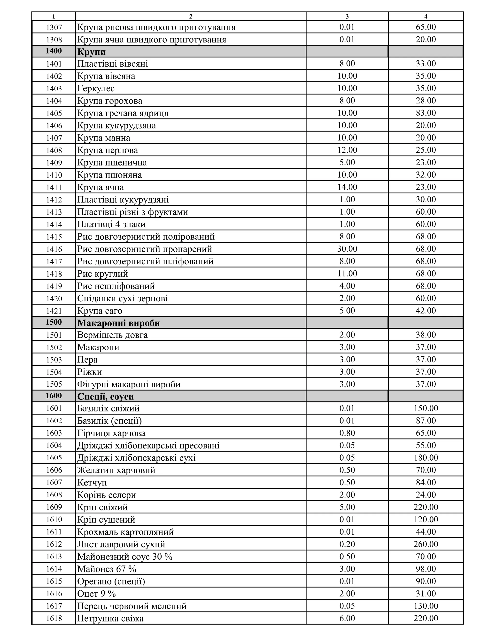 1 2 3 4
1307 Крупа рисова швидкого приготування 0.01 65.00
1308 Крупа ячна швидкого приготування 0.01 20.00
1400 Крупи
1401 Пластівці вівсяні 8.00 33.00
1402 Крупа вівсяна 10.00 35.00
1403 Геркулес 10.00 35.00
1404 Крупа горохова 8.00 28.00
1405 Крупа гречана ядриця 10.00 83.00
1406 Крупа кукурудзяна 10.00 20.00
1407 Крупа манна 10.00 20.00
1408 Крупа перлова 12.00 25.00
1409 Крупа пшенична 5.00 23.00
1410 Крупа пшоняна 10.00 32.00
1411 Крупа ячна 14.00 23.00
1412 Пластівці кукурудзяні 1.00 30.00
1413 Пластівці різні з фруктами 1.00 60.00
1414 Платівці 4 злаки 1.00 60.00
1415 Рис довгозернистий полірований 8.00 68.00
1416 Рис довгозернистий пропарений 30.00 68.00
1417 Рис довгозернистий шліфований 8.00 68.00
1418 Рис круглий 11.00 68.00
1419 Рис нешліфований 4.00 68.00
1420 Сніданки сухі зернові 2.00 60.00
1421 Крупа саго 5.00 42.00
1500 Макаронні вироби
1501 Вермішель довга 2.00 38.00
1502 Макарони 3.00 37.00
1503 Пера 3.00 37.00
1504 Ріжки 3.00 37.00
1505 Фігурні макароні вироби 3.00 37.00
1600 Спеції, соуси
1601 Базилік свіжий 0.01 150.00
1602 Базилік (спеції) 0.01 87.00
1603 Гірчиця харчова 0.80 65.00
1604 Дріжджі хлібопекарські пресовані 0.05 55.00
1605 Дріжджі хлібопекарські сухі 0.05 180.00
1606 Желатин харчовий 0.50 70.00
1607 Кетчуп 0.50 84.00
1608 Корінь селери 2.00 24.00
1609 Кріп свіжий 5.00 220.00
1610 Кріп сушений 0.01 120.00
1611 Крохмаль картопляний 0.01 44.00
1612 Лист лавровий сухий 0.20 260.00
1613 Майонезний соус 30 % 0.50 70.00
1614 Майонез 67 % 3.00 98.00
1615 Орегано (спеції) 0.01 90.00
1616 Оцет 9 % 2.00 31.00
1617 Перець червоний мелений 0.05 130.00
1618 Петрушка свіжа 6.00 220.00
 