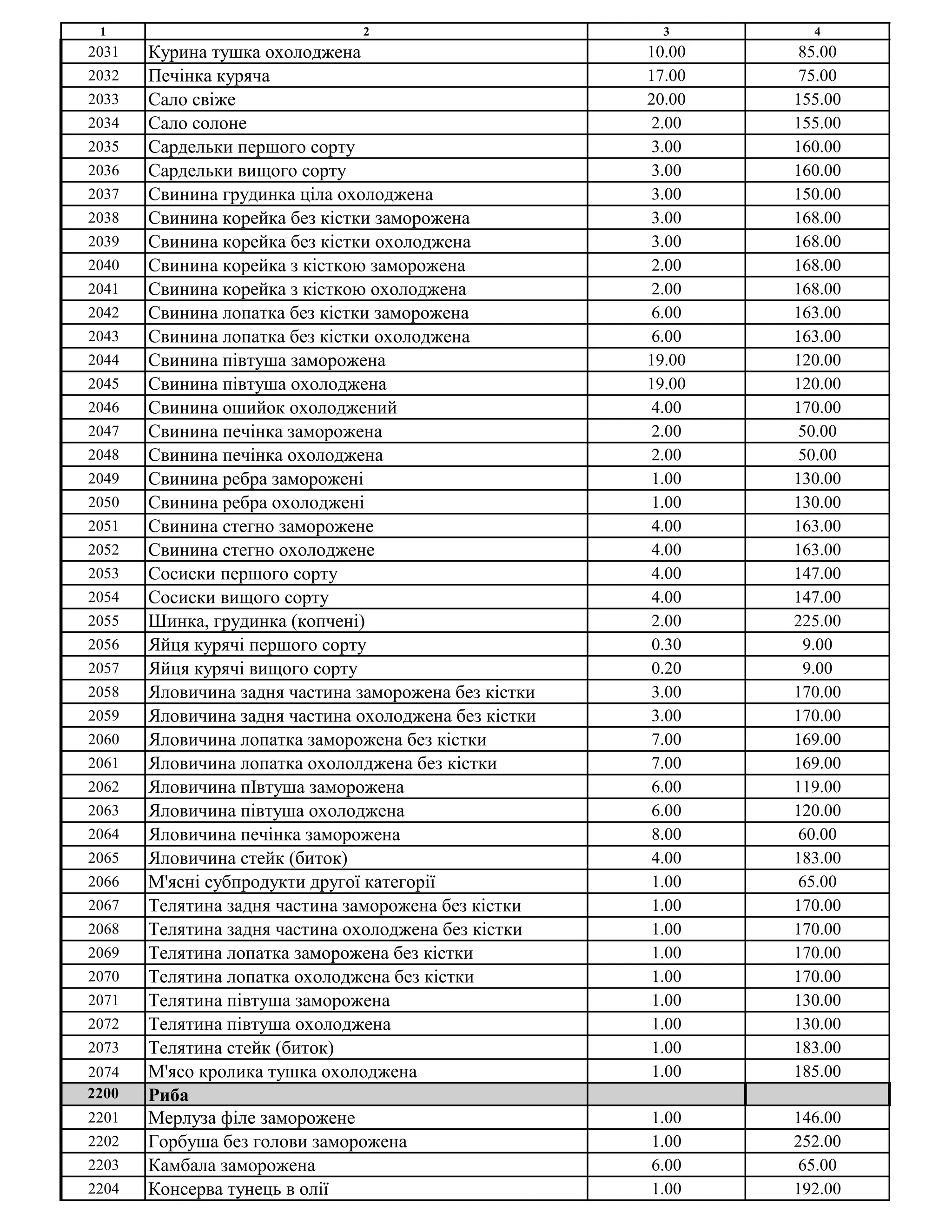 1 2 3 4
2031 Курина тушка охолоджена 10.00 85.00
2032 Печінка куряча 17.00 75.00
2033 Сало свіже 20.00 155.00
2034 Сало солоне 2.00 155.00
2035 Сардельки першого сорту 3.00 160.00
2036 Сардельки вищого сорту 3.00 160.00
2037 Свинина грудинка ціла охолоджена 3.00 150.00
2038 Свинина корейка без кістки заморожена 3.00 168.00
2039 Свинина корейка без кістки охолоджена 3.00 168.00
2040 Свинина корейка з кісткою заморожена 2.00 168.00
2041 Свинина корейка з кісткою охолоджена 2.00 168.00
2042 Свинина лопатка без кістки заморожена 6.00 163.00
2043 Свинина лопатка без кістки охолоджена 6.00 163.00
2044 Свинина півтуша заморожена 19.00 120.00
2045 Свинина півтуша охолоджена 19.00 120.00
2046 Свинина ошийок охолоджений 4.00 170.00
2047 Свинина печінка заморожена 2.00 50.00
2048 Свинина печінка охолоджена 2.00 50.00
2049 Свинина ребра заморожені 1.00 130.00
2050 Свинина ребра охолоджені 1.00 130.00
2051 Свинина стегно заморожене 4.00 163.00
2052 Свинина стегно охолоджене 4.00 163.00
2053 Сосиски першого сорту 4.00 147.00
2054 Сосиски вищого сорту 4.00 147.00
2055 Шинка, грудинка (копчені) 2.00 225.00
2056 Яйця курячі першого сорту 0.30 9.00
2057 Яйця курячі вищого сорту 0.20 9.00
2058 Яловичина задня частина заморожена без кістки 3.00 170.00
2059 Яловичина задня частина охолоджена без кістки 3.00 170.00
2060 Яловичина лопатка заморожена без кістки 7.00 169.00
2061 Яловичина лопатка охололджена без кістки 7.00 169.00
2062 Яловичина пІвтуша заморожена 6.00 119.00
2063 Яловичина півтуша охолоджена 6.00 120.00
2064 Яловичина печінка заморожена 8.00 60.00
2065 Яловичина стейк (биток) 4.00 183.00
2066 М'ясні субпродукти другої категорії 1.00 65.00
2067 Телятина задня частина заморожена без кістки 1.00 170.00
2068 Телятина задня частина охолоджена без кістки 1.00 170.00
2069 Телятина лопатка заморожена без кістки 1.00 170.00
2070 Телятина лопатка охолоджена без кістки 1.00 170.00
2071 Телятина півтуша заморожена 1.00 130.00
2072 Телятина півтуша охолоджена 1.00 130.00
2073 Телятина стейк (биток) 1.00 183.00
2074 М'ясо кролика тушка охолоджена 1.00 185.00
2200 Риба
2201 Мерлуза філе заморожене 1.00 146.00
2202 Горбуша без голови заморожена 1.00 252.00
2203 Камбала заморожена 6.00 65.00
2204 Консерва тунець в олії 1.00 192.00
 