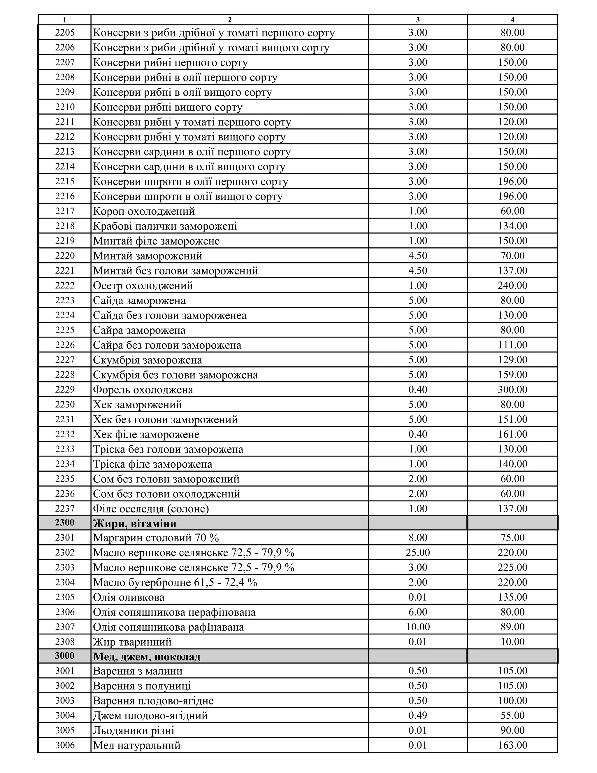 1 2 3 4
2205 Консерви з риби дрібної у томаті першого сорту 3.00 80.00
2206 Консерви з риби дрібної у томаті вищого сорту 3.00 80.00
2207 Консерви рибні першого сорту 3.00 150.00
2208 Консерви рибні в олії першого сорту 3.00 150.00
2209 Консерви рибні в олії вищого сорту 3.00 150.00
2210 Консерви рибні вищого сорту 3.00 150.00
2211 Консерви рибні у томаті першого сорту 3.00 120.00
2212 Консерви рибні у томаті вищого сорту 3.00 120.00
2213 Консерви сардини в олії першого сорту 3.00 150.00
2214 Консерви сардини в олії вищого сорту 3.00 150.00
2215 Консерви шпроти в олїї першого сорту 3.00 196.00
2216 Консерви шпроти в олії вищого сорту 3.00 196.00
2217 Короп охолоджений 1.00 60.00
2218 Крабові палички заморожені 1.00 134.00
2219 Минтай філе заморожене 1.00 150.00
2220 Минтай заморожений 4.50 70.00
2221 Минтай без голови заморожений 4.50 137.00
2222 Осетр охолоджений 1.00 240.00
2223 Сайда заморожена 5.00 80.00
2224 Сайда без голови замороженеа 5.00 130.00
2225 Сайра заморожена 5.00 80.00
2226 Сайра без голови заморожена 5.00 111.00
2227 Скумбрія заморожена 5.00 129.00
2228 Скумбрія без голови заморожена 5.00 159.00
2229 Форель охолоджена 0.40 300.00
2230 Хек заморожений 5.00 80.00
2231 Хек без голови заморожений 5.00 151.00
2232 Хек філе заморожене 0.40 161.00
2233 Тріска без голови заморожена 1.00 130.00
2234 Тріска філе заморожена 1.00 140.00
2235 Сом без голови заморожений 2.00 60.00
2236 Сом без голови охолоджений 2.00 60.00
2237 Філе оселедця (солоне) 1.00 137.00
2300 Жири, вітаміни
2301 Маргарин столовий 70 % 8.00 75.00
2302 Масло вершкове селянське 72,5 - 79,9 % 25.00 220.00
2303 Масло вершкове селянське 72,5 - 79,9 % 3.00 225.00
2304 Масло бутербродне 61,5 - 72,4 % 2.00 220.00
2305 Олія оливкова 0.01 135.00
2306 Олія соняшникова нерафінована 6.00 80.00
2307 Олія соняшникова рафІнавана 10.00 89.00
2308 Жир тваринний 0.01 10.00
3000 Мед, джем, шоколад
3001 Варення з малини 0.50 105.00
3002 Варення з полуниці 0.50 105.00
3003 Варення плодово-ягідне 0.50 100.00
3004 Джем плодово-ягідний 0.49 55.00
3005 Льодяники різні 0.01 90.00
3006 Мед натуральний 0.01 163.00
 