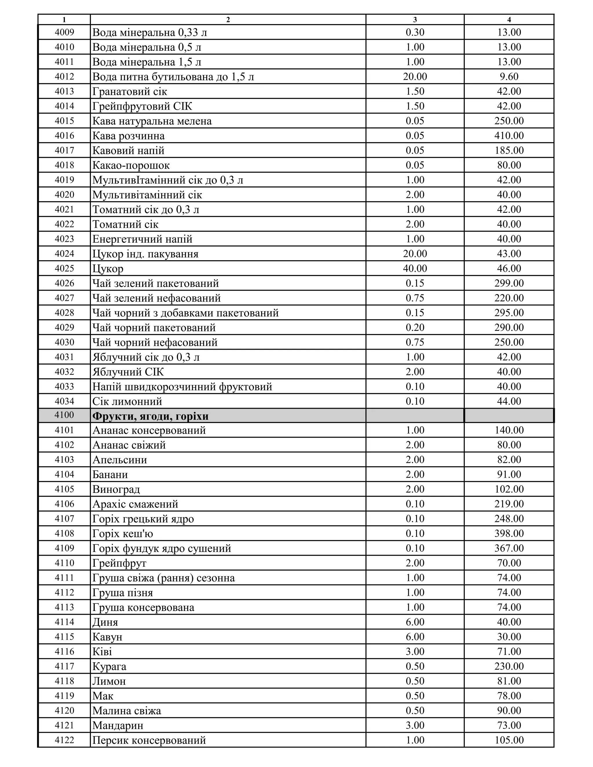 1 2 3 4
4009 Вода мінеральна 0,33 л 0.30 13.00
4010 Вода мінеральна 0,5 л 1.00 13.00
4011 Вода мінеральна 1,5 л 1.00 13.00
4012 Вода питна бутильована до 1,5 л 20.00 9.60
4013 Гранатовий сік 1.50 42.00
4014 Грейпфрутовий СІК 1.50 42.00
4015 Кава натуральна мелена 0.05 250.00
4016 Кава розчинна 0.05 410.00
4017 Кавовий напій 0.05 185.00
4018 Какао-порошок 0.05 80.00
4019 МультивІтамінний сік до 0,3 л 1.00 42.00
4020 Мультивітамінний сік 2.00 40.00
4021 Томатний сік до 0,3 л 1.00 42.00
4022 Томатний сік 2.00 40.00
4023 Енергетичний напій 1.00 40.00
4024 Цукор інд. пакування 20.00 43.00
4025 Цукор 40.00 46.00
4026 Чай зелений пакетований 0.15 299.00
4027 Чай зелений нефасований 0.75 220.00
4028 Чай чорний з добавками пакетований 0.15 295.00
4029 Чай чорний пакетований 0.20 290.00
4030 Чай чорний нефасований 0.75 250.00
4031 Яблучний сік до 0,3 л 1.00 42.00
4032 Яблучний СІК 2.00 40.00
4033 Напій швидкорозчинний фруктовий 0.10 40.00
4034 Сік лимонний 0.10 44.00
4100 Фрукти, ягоди, горіхи
4101 Ананас консервований 1.00 140.00
4102 Ананас свіжий 2.00 80.00
4103 Апельсини 2.00 82.00
4104 Банани 2.00 91.00
4105 Виноград 2.00 102.00
4106 Арахіс смажений 0.10 219.00
4107 Горіх грецький ядро 0.10 248.00
4108 Горіх кеш'ю 0.10 398.00
4109 Горіх фундук ядро сушений 0.10 367.00
4110 Грейпфрут 2.00 70.00
4111 Груша свіжа (рання) сезонна 1.00 74.00
4112 Груша пізня 1.00 74.00
4113 Груша консервована 1.00 74.00
4114 Диня 6.00 40.00
4115 Кавун 6.00 30.00
4116 Ківі 3.00 71.00
4117 Курага 0.50 230.00
4118 Лимон 0.50 81.00
4119 Мак 0.50 78.00
4120 Малина свіжа 0.50 90.00
4121 Мандарин 3.00 73.00
4122 Персик консервований 1.00 105.00
 
