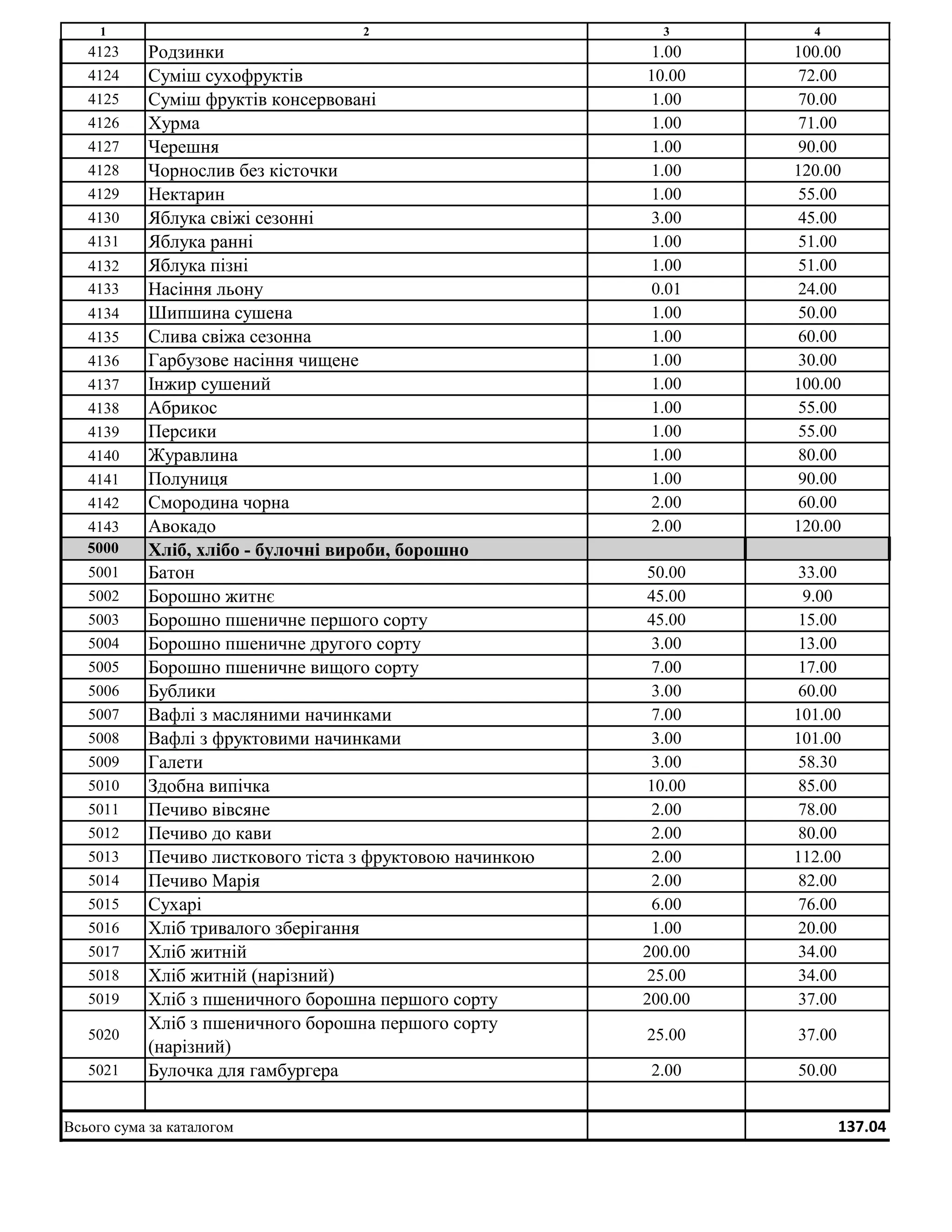 1 2 3 4
4123 Родзинки 1.00 100.00
4124 Суміш сухофруктів 10.00 72.00
4125 Суміш фруктів консервовані 1.00 70.00
4126 Хурма 1.00 71.00
4127 Черешня 1.00 90.00
4128 Чорнослив без кісточки 1.00 120.00
4129 Нектарин 1.00 55.00
4130 Яблука свіжі сезонні 3.00 45.00
4131 Яблука ранні 1.00 51.00
4132 Яблука пізні 1.00 51.00
4133 Насіння льону 0.01 24.00
4134 Шипшина сушена 1.00 50.00
4135 Слива свіжа сезонна 1.00 60.00
4136 Гарбузове насіння чищене 1.00 30.00
4137 Інжир сушений 1.00 100.00
4138 Абрикос 1.00 55.00
4139 Персики 1.00 55.00
4140 Журавлина 1.00 80.00
4141 Полуниця 1.00 90.00
4142 Смородина чорна 2.00 60.00
4143 Авокадо 2.00 120.00
5000 Хліб, хлібо - булочні вироби, борошно
5001 Батон 50.00 33.00
5002 Борошно житнє 45.00 9.00
5003 Борошно пшеничне першого сорту 45.00 15.00
5004 Борошно пшеничне другого сорту 3.00 13.00
5005 Борошно пшеничне вищого сорту 7.00 17.00
5006 Бублики 3.00 60.00
5007 Вафлі з масляними начинками 7.00 101.00
5008 Вафлі з фруктовими начинками 3.00 101.00
5009 Галети 3.00 58.30
5010 Здобна випічка 10.00 85.00
5011 Печиво вівсяне 2.00 78.00
5012 Печиво до кави 2.00 80.00
5013 Печиво листкового тіста з фруктовою начинкою 2.00 112.00
5014 Печиво Марія 2.00 82.00
5015 Сухарі 6.00 76.00
5016 Хліб тривалого зберігання 1.00 20.00
5017 Хліб житній 200.00 34.00
5018 Хліб житній (нарізний) 25.00 34.00
5019 Хліб з пшеничного борошна першого сорту 200.00 37.00
5020
Хліб з пшеничного борошна першого сорту
(нарізний)
25.00 37.00
5021 Булочка для гамбургера 2.00 50.00
Всього сума за каталогом 137.04
 
